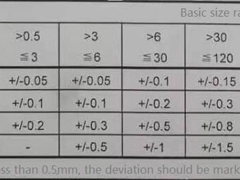 Basic knowledge of mechanical part drawing--size